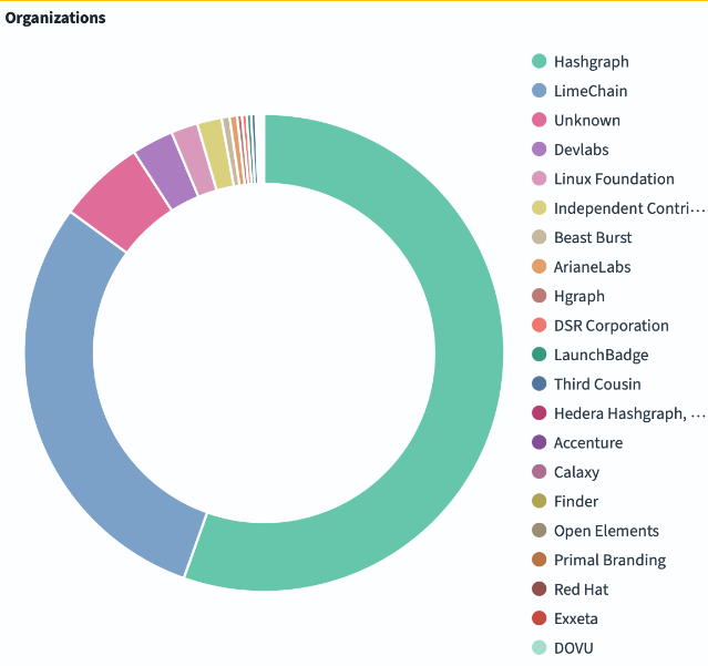 Organizations participating in Hiero